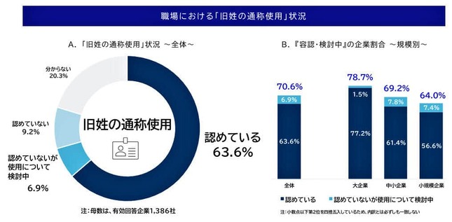 （図表１）職場における「旧姓の通称使用」状況（帝国データバンクの作成）