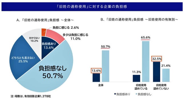 （図表２）「旧姓の通称使用」に対する企業の負担感（帝国データバンクの作成）