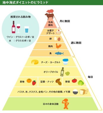 全文表示 | 地中海式ダイエット 「糖質制限ダイエットをしのぐ効果」の秘密 : J-CASTヘルスケア