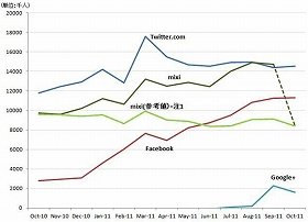 日本の主要SNSの訪問者数の推移（自宅と職場のPC経由）。11年6月の時点で、フェイスブックの利用者数がミクシィに追いついている <br />
＊注1＝mixi（参考値）はニールセン・ネットレイティングスが2011 年10 月に実施した集計対象外URL としたURL を含めずに訪問者数を推計した値です。 <br />
＊ニールセン・ネットレイティングス調べ
