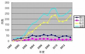 2割の大学で「入試ミス」起きていた　私立は10年で「校数2倍、件数3倍」に激増