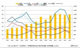 国別対中直接投資金額（億ドル）。グラフはCEIC資料をもとにキヤノングローバル戦略研究所が作成。2014年のデータは同年1～5月累計前年比の伸び率を基に年率換算した。