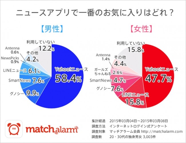 「Yahoo!ニュース」、ニュースアプリで「1番人気」　「大手で安心」「情報が早い」男女ともに高評価