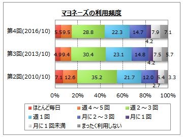 マヨネーズを「週1回」以上使う割合は66.1％だった