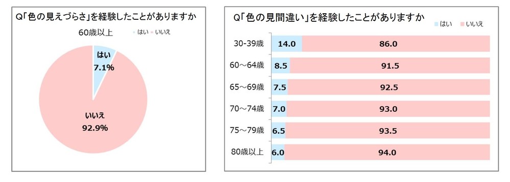 「色の見えづらさ」高齢者ほど自覚低く 　60歳以上の93％「感じたことない」