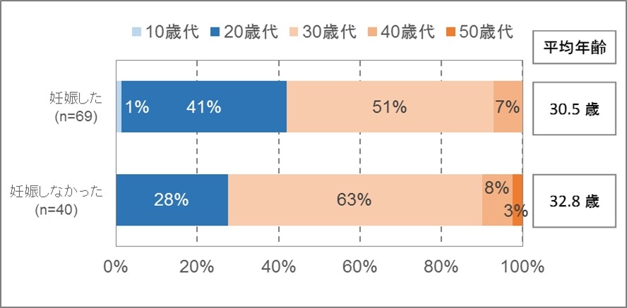 早くから治療を始めるのが効果的か