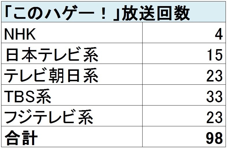 局別の「このハゲー！」発言オンエア回数（6月22日～25日、J-CASTニュース調べ）