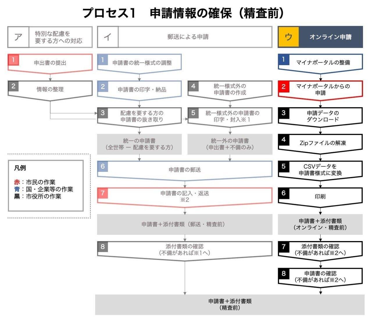 四條畷市の申請手続きフロー／東氏のnoteより