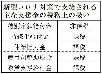 新型コロナ対策で支給される主な支援金の税務上の扱い