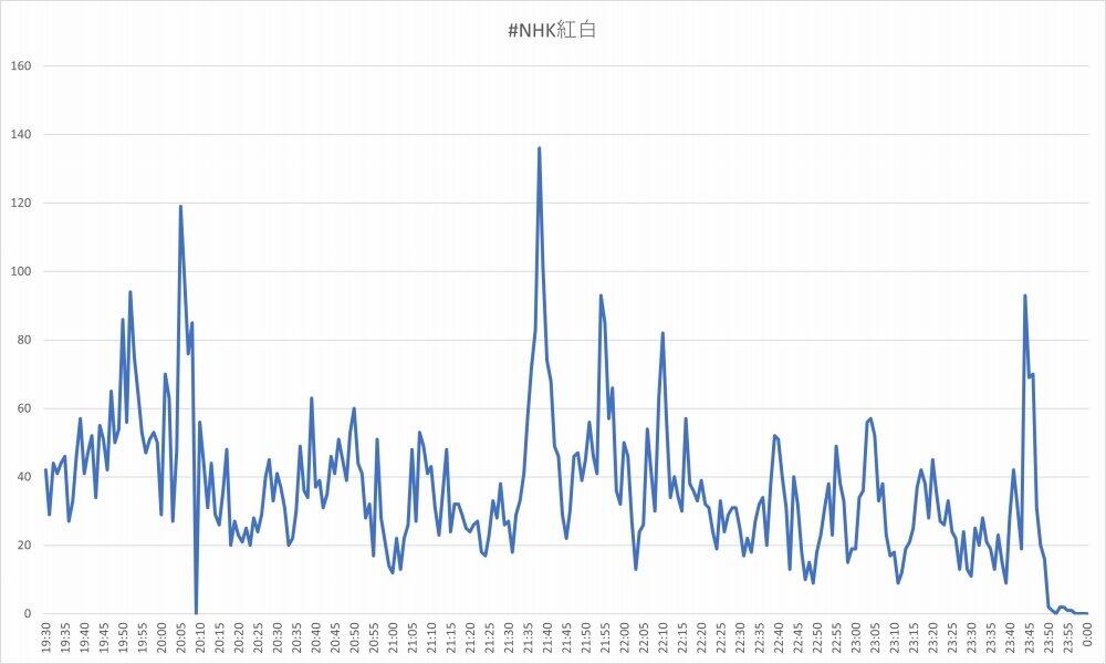 「NHK紅白」のハッシュタグを含む投稿の推移