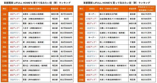 2021年の「借りて住みたい」「買って住みたい」街ベスト15（「LIFULL HOME’S」資料より）