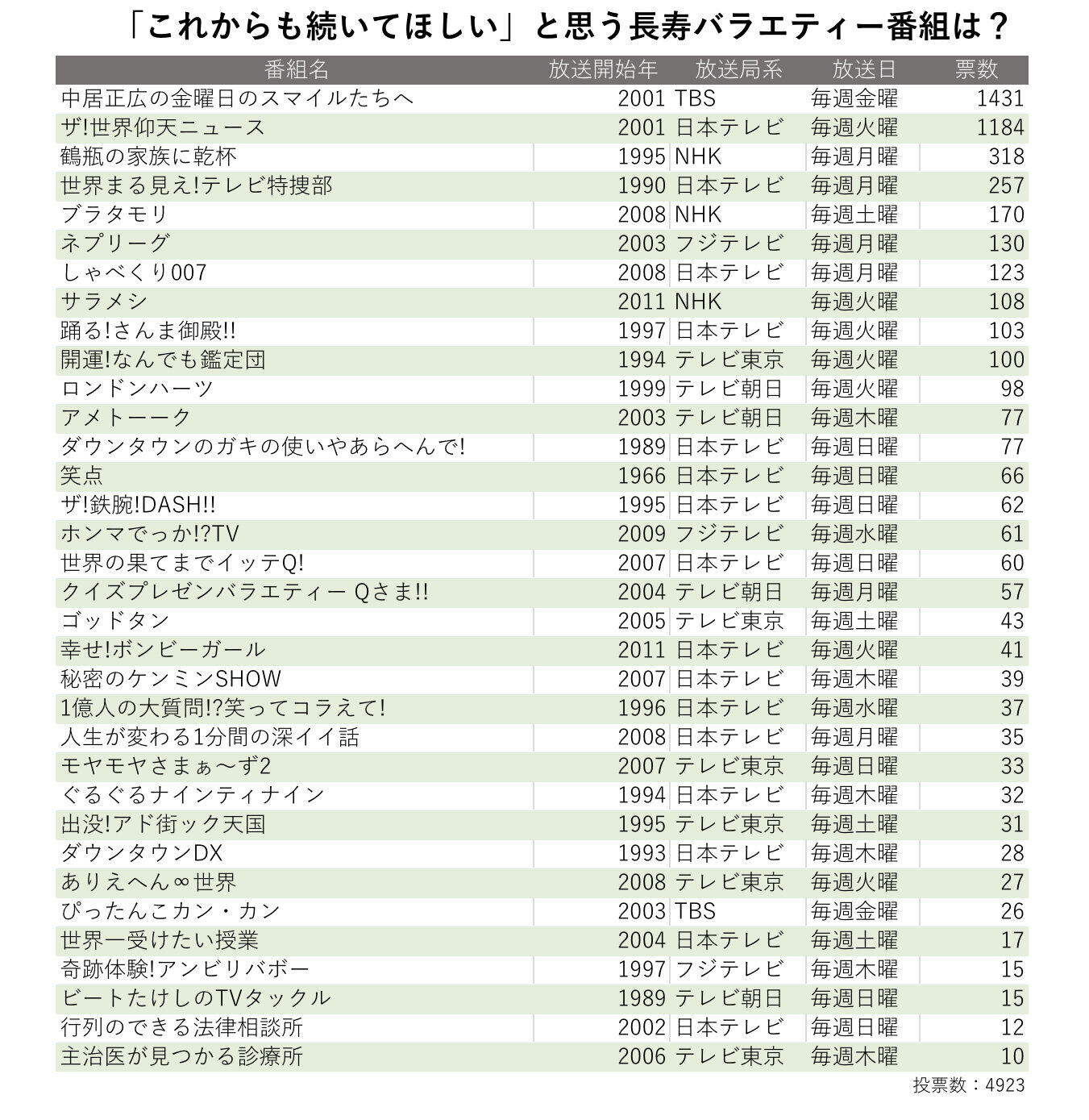 これからも続いてほしいと思う長寿バラエティー番組ランキング