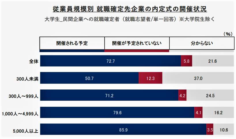 図表5：就職確定先企業の内定式の開催状況（リクルート就職みらい研究所の作成）