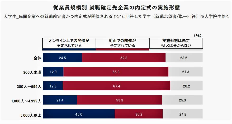 図表6：就職確定先企業の内定式の実施形態（リクルート就職みらい研究所の作成）