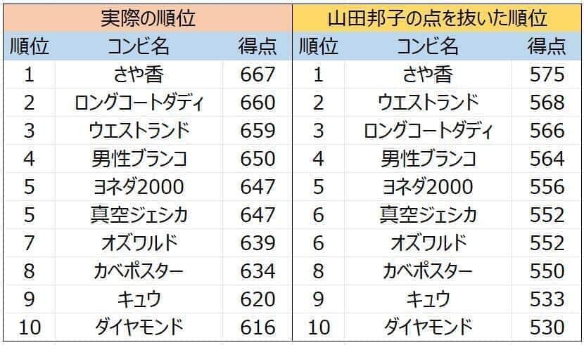 「実際の順位」と「山田邦子の点を抜いた順位」を比較した結果