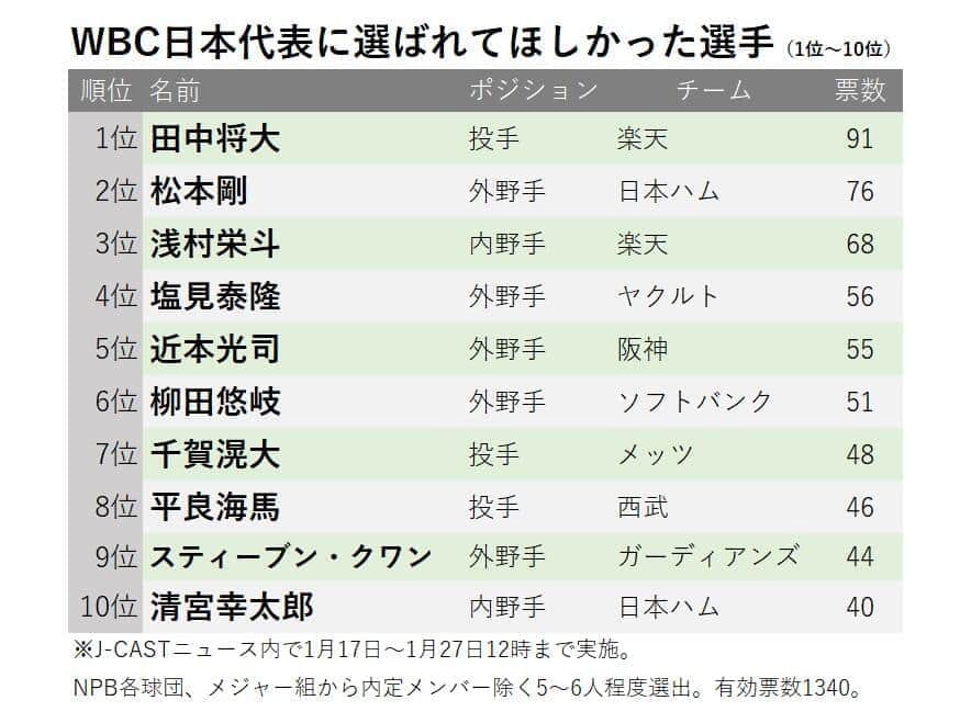 WBC日本代表に選ばれてほしかった選手たち