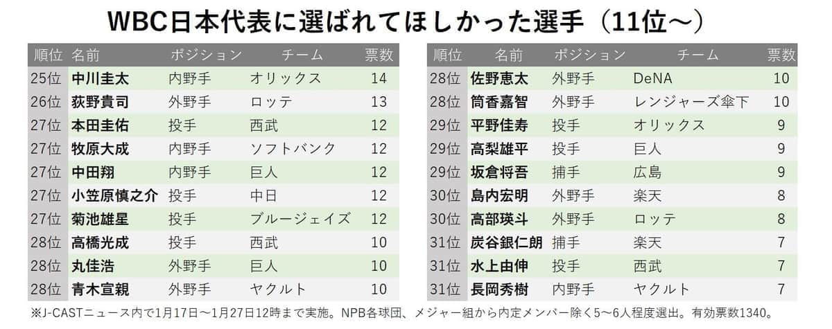 WBC日本代表に選ばれてほしかった選手たち