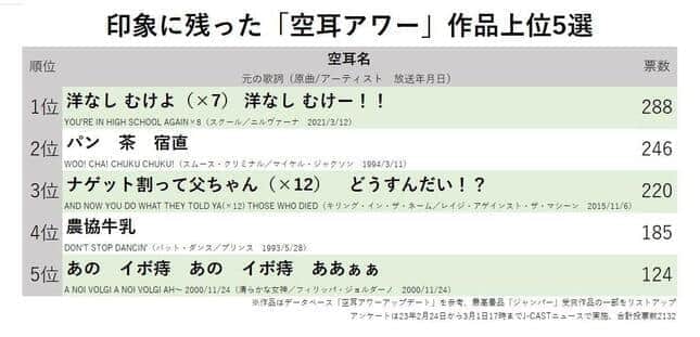 印象に残った「空耳アワー」作品上位5選