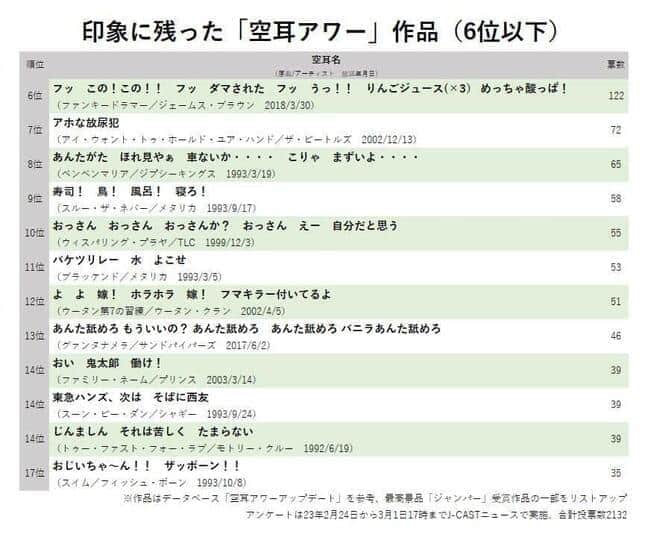 印象に残った「空耳アワー」作品（6位以下）