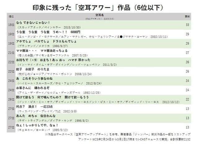 印象に残った「空耳アワー」作品（6位以下）