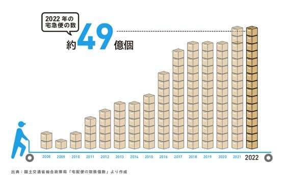 日本宅配システム提供