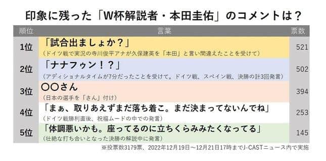 W杯で印象に残った「解説者・本田圭佑」の言葉ランキング