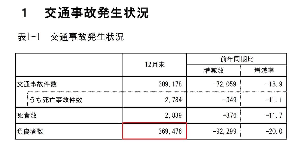 2020年の交通事故による負傷者数（警察庁『交通事故統計』より、赤枠は編集部加工）