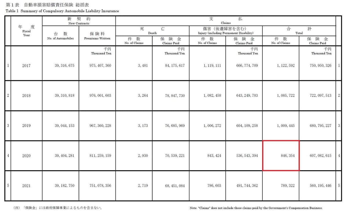 2020年度の自賠責保険の支払い件数（損害保険料率算出機構『統計集』より、赤枠は編集部加工）