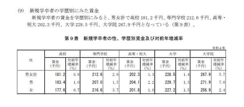 大学院卒者の初任給の平均（厚生労働省「令和４年賃金構造基本統計調査」より）