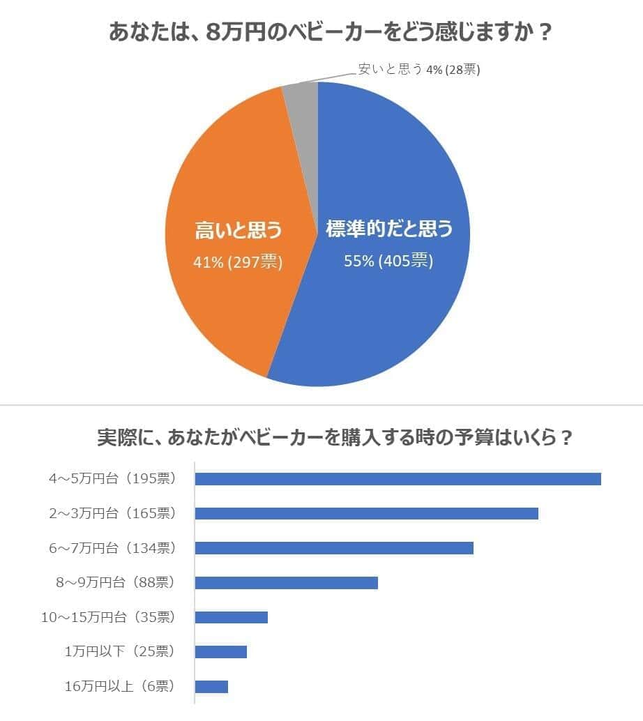 J-CASTニュースが実施した読者アンケートの回答、2023年6月14日～8月7日に寄せられた票を集計した