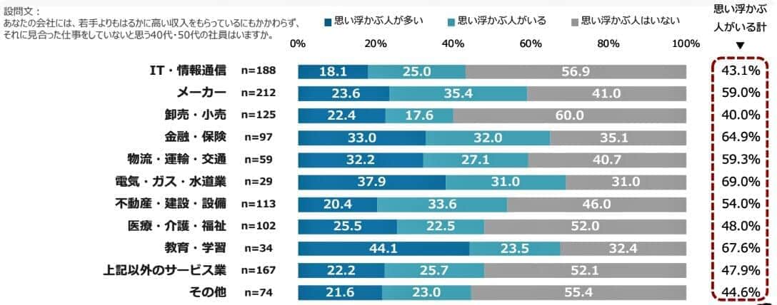 （図表３）思い浮かぶ人がいる業種別割合（アスマーク作成）