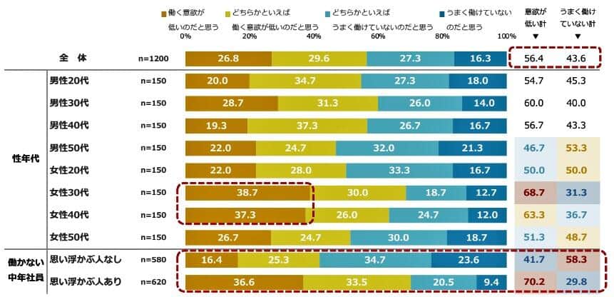 （図表４）「働かない中年社員」なぜ働かないと思うか（アスマーク作成）