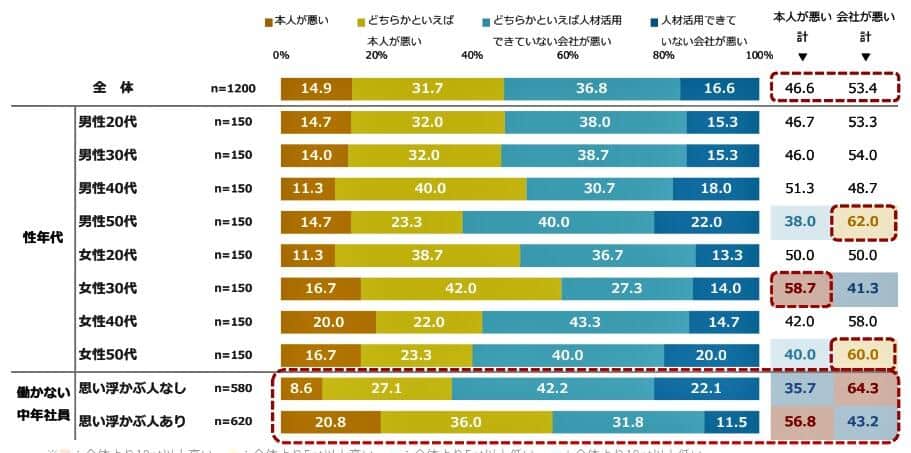 （図表５）「働かない中年社員」本人が悪いか？会社が悪いか？（アスマーク作成）