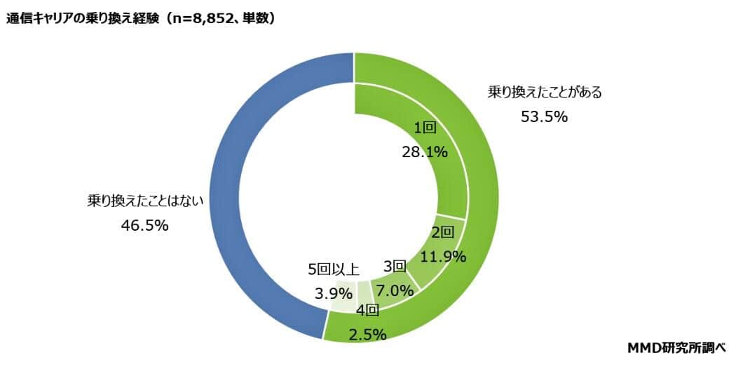 （図表1）通信キャリアの乗り換え経験（MMD研究所調べ）