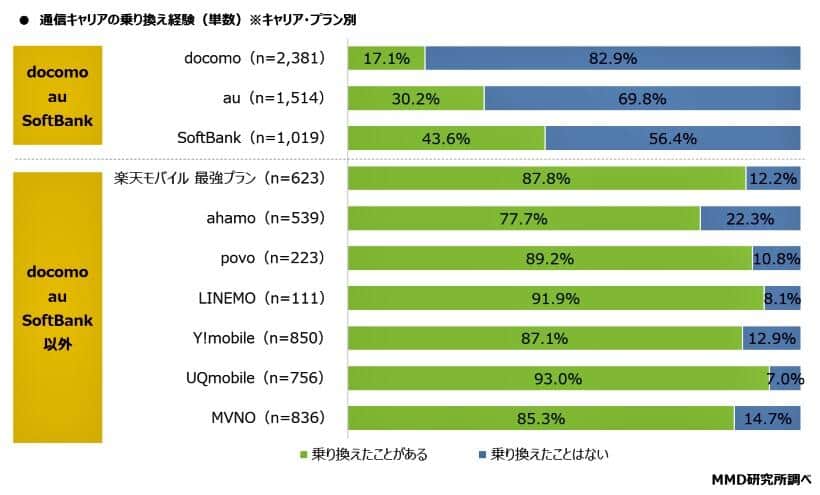 （図表2）乗り換え経験　キャリア・プラン別（MMD研究所調べ）