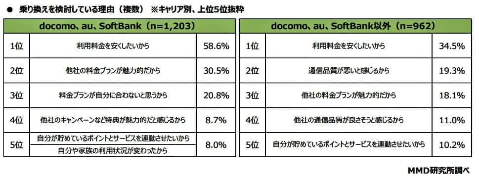 （図表4）乗り換えを検討している理由（MMD研究所調べ）