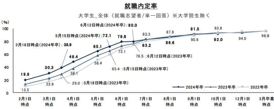 （図表１）就職内定率（リクルート就職みらい研究所作成）