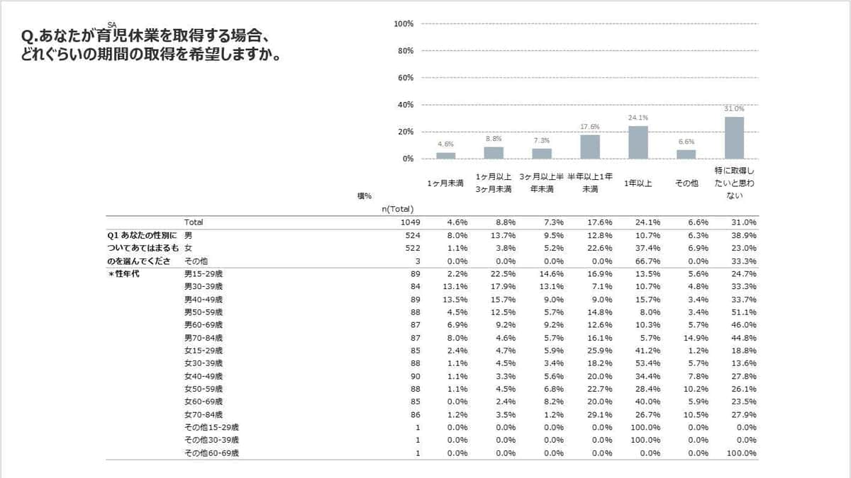 年齢別のデータを追加した育児休業に関するアンケート結果（パソナグループ提供）