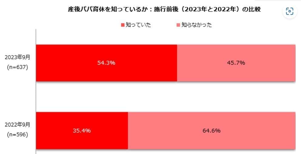 （図表2）産後パパ育休の認知度の推移（しゅふJOB総研調べ）