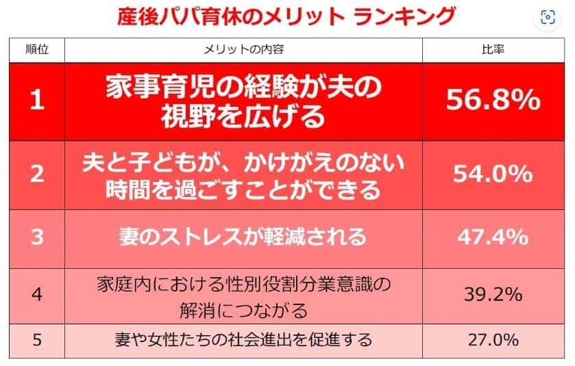 （図表3）産後パパ育休のメリット・ランキング（しゅふJOB総研調べ）