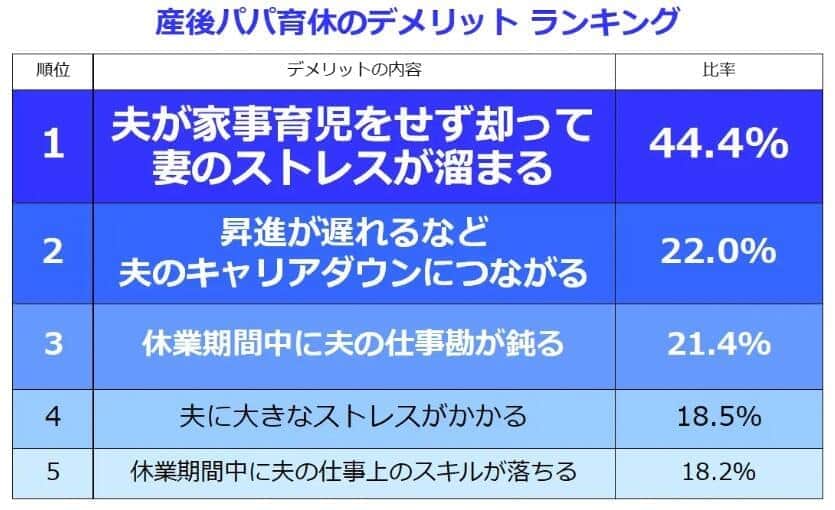 （図表4）産後パパ育休のデメリット・ランキング（しゅふJOB総研調べ）