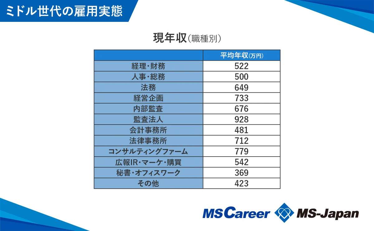 （図2）ミドル世代の雇用実態・現年収（職種別）（画像提供：MS-Japan）