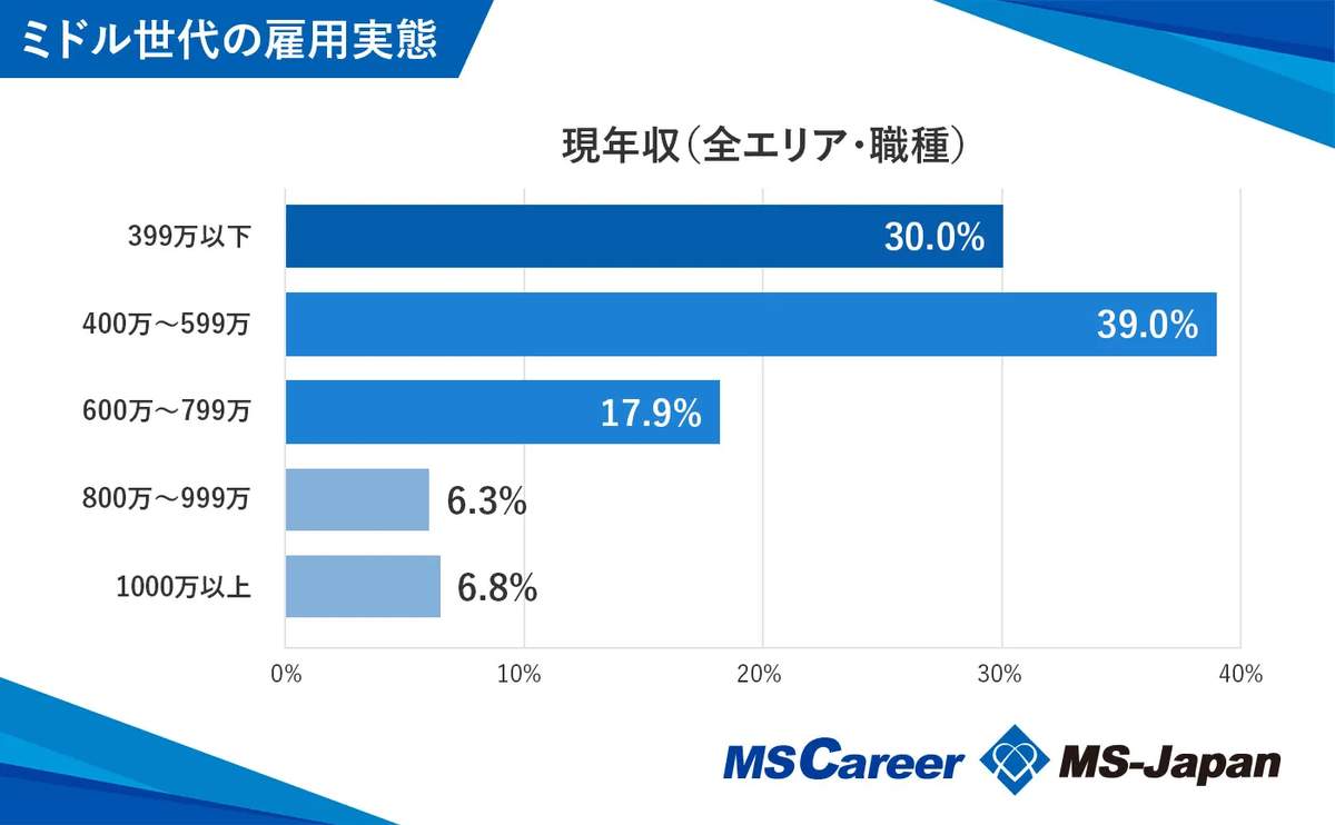 （図1）現年収は400～599万円の割合が最も大きい（画像提供：MS-Japan）