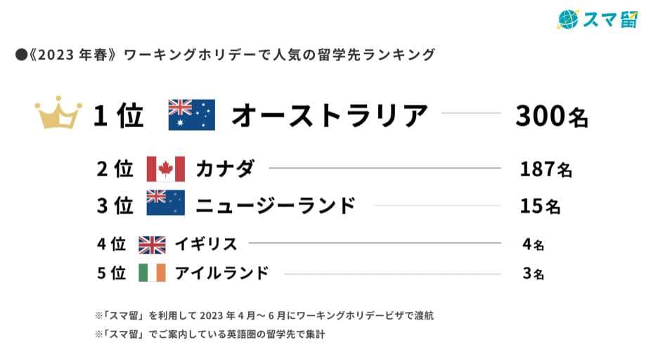 （図2）ワーホリ渡航者の人気留学先ランキング（出展元：リアブロード）