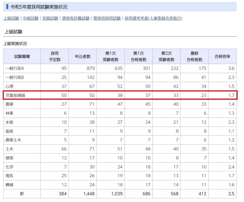 2023年の採用試験実施状況（千葉県公式サイトより、編集部加工）