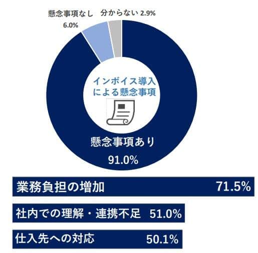 （図表２）インボイス制度導入による懸念事項（帝国データバンクの調査）