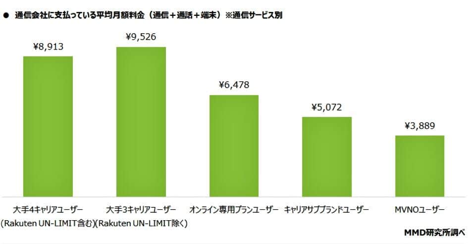 （図表4）スマホの平均月額料金（2022年）（MMD研究所調べ）