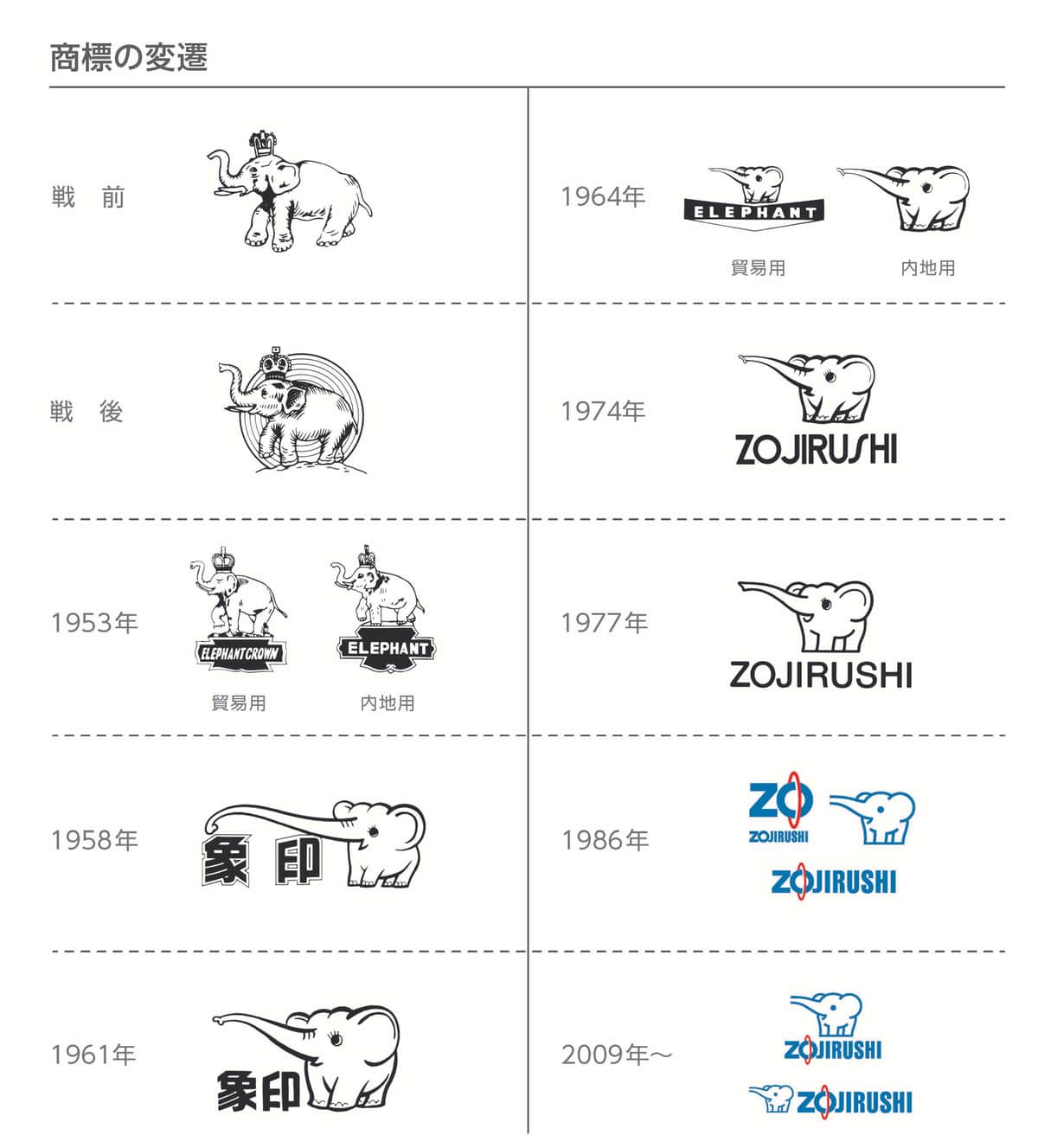 象印マホービンの企業ロゴの変遷（画像提供：象印マホービン）