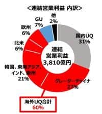 ファーストリテイリングの決算資料（2023年8月期連結）から