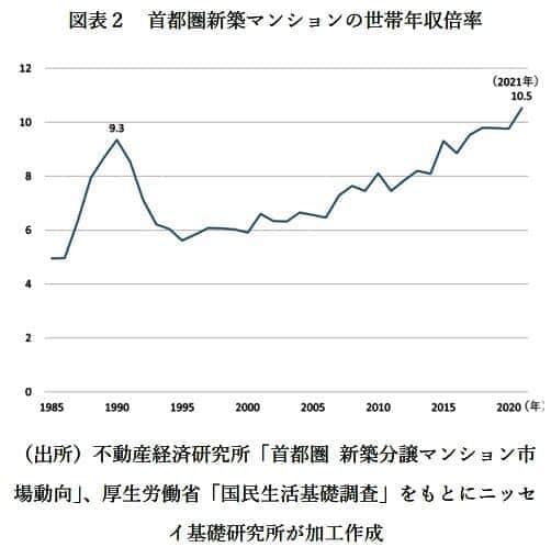 （図表１）首都圏新築マンションの世帯年収倍率（ニッセイ基礎研究所の作成）